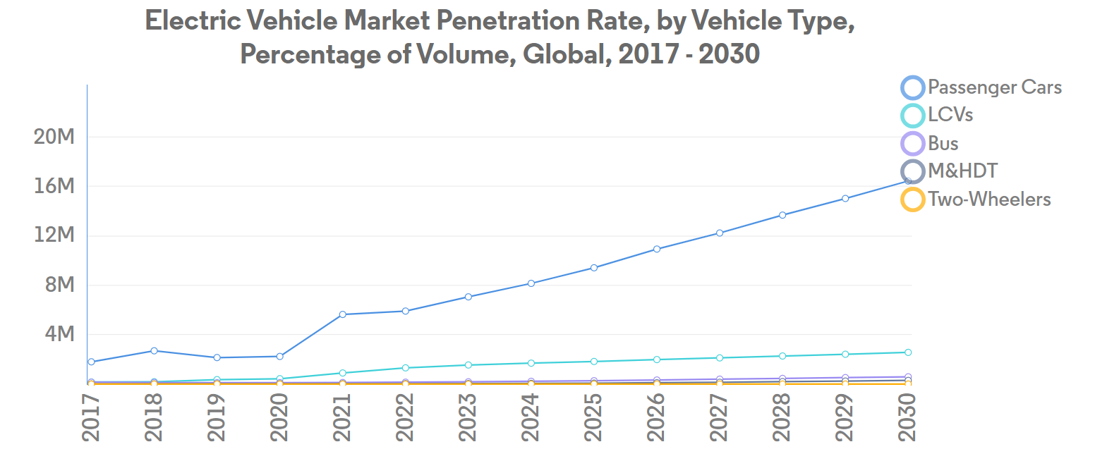 Global Bus Market